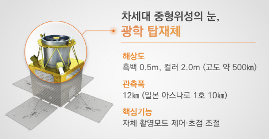 차세대 중형위성 전자광학탑재체. <한화시스템 제공>